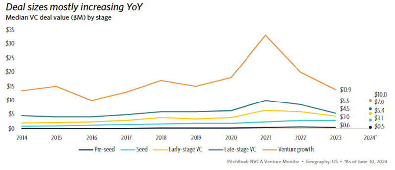 Deal sizes mostly increasing YoY