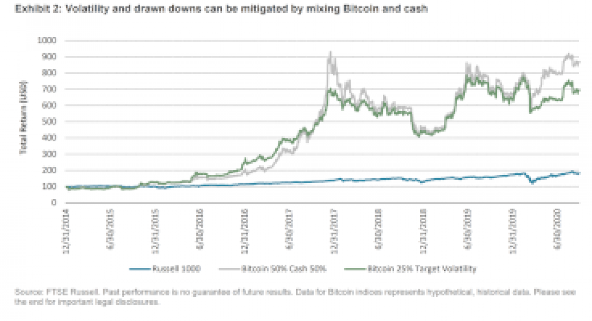 how institutions might mitigate bitcoin risk