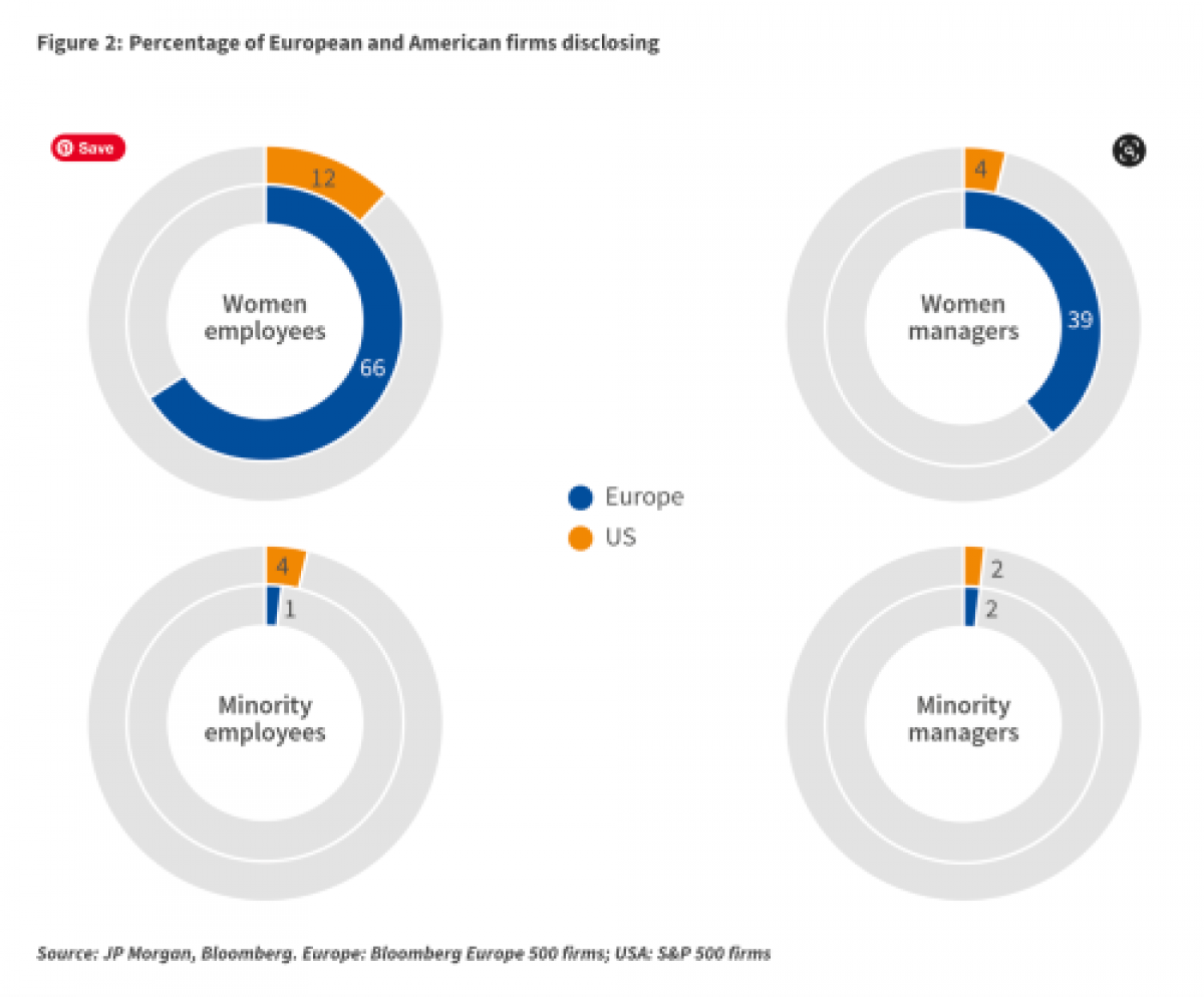 Chart displaying percentage of European and American firms disclosing