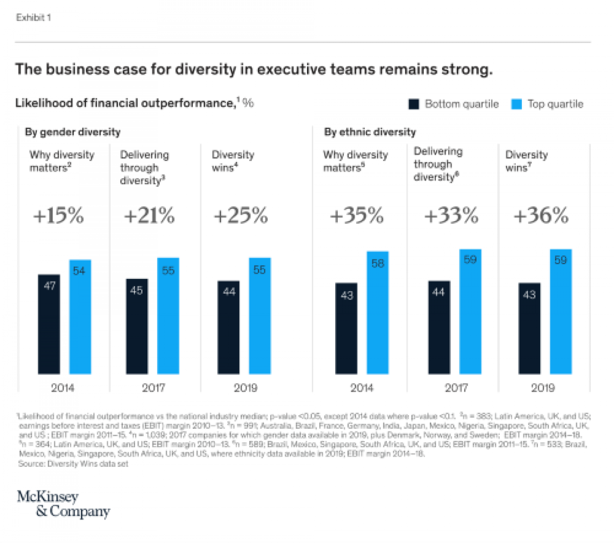 Bar chart displaying likelihood of financial outperformance by gender