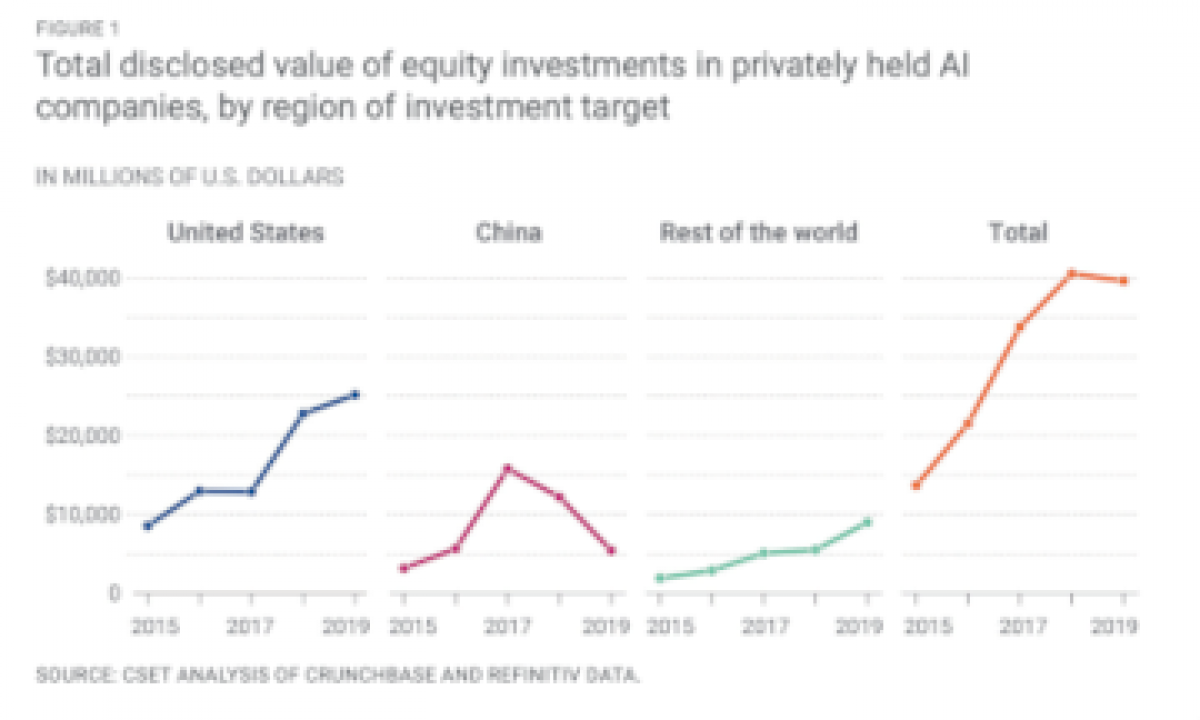 Who’s winning the race for AI investment?