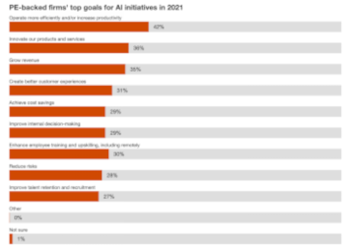 How private equity hopes to benefit from AI