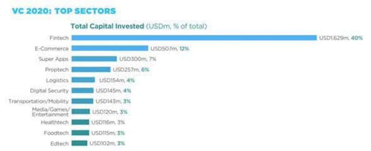 VC Top Sectors