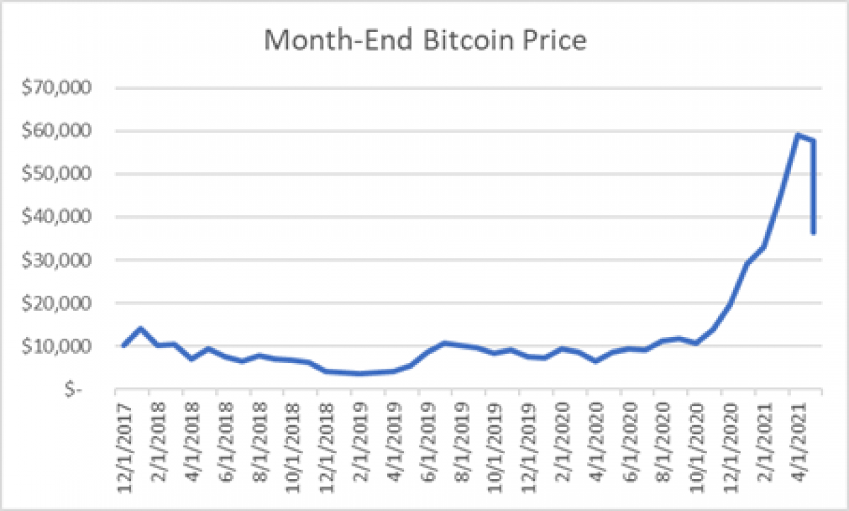 Graph 4