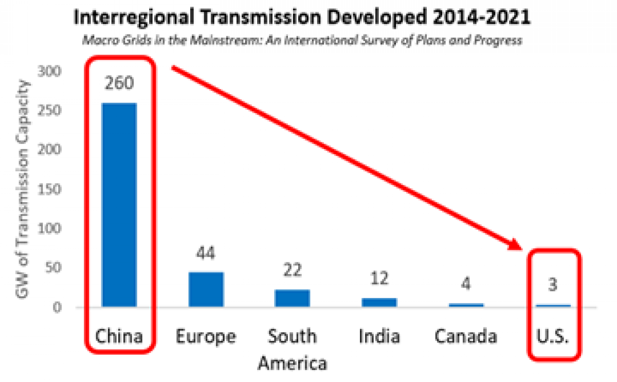 Interregional