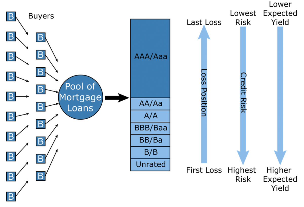 Securitization Cash Flow