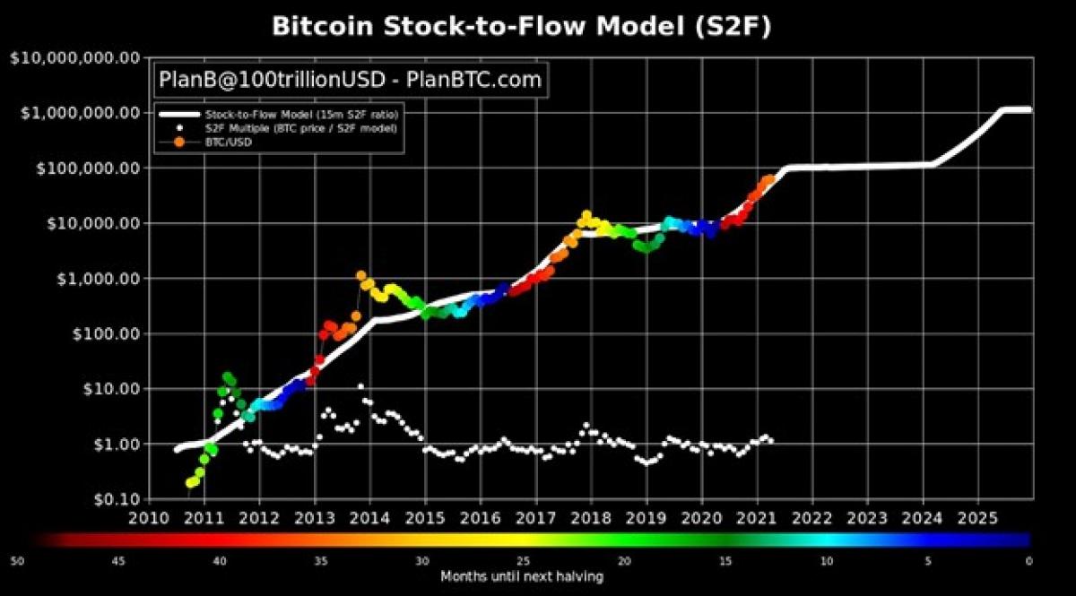 Stock to Flow