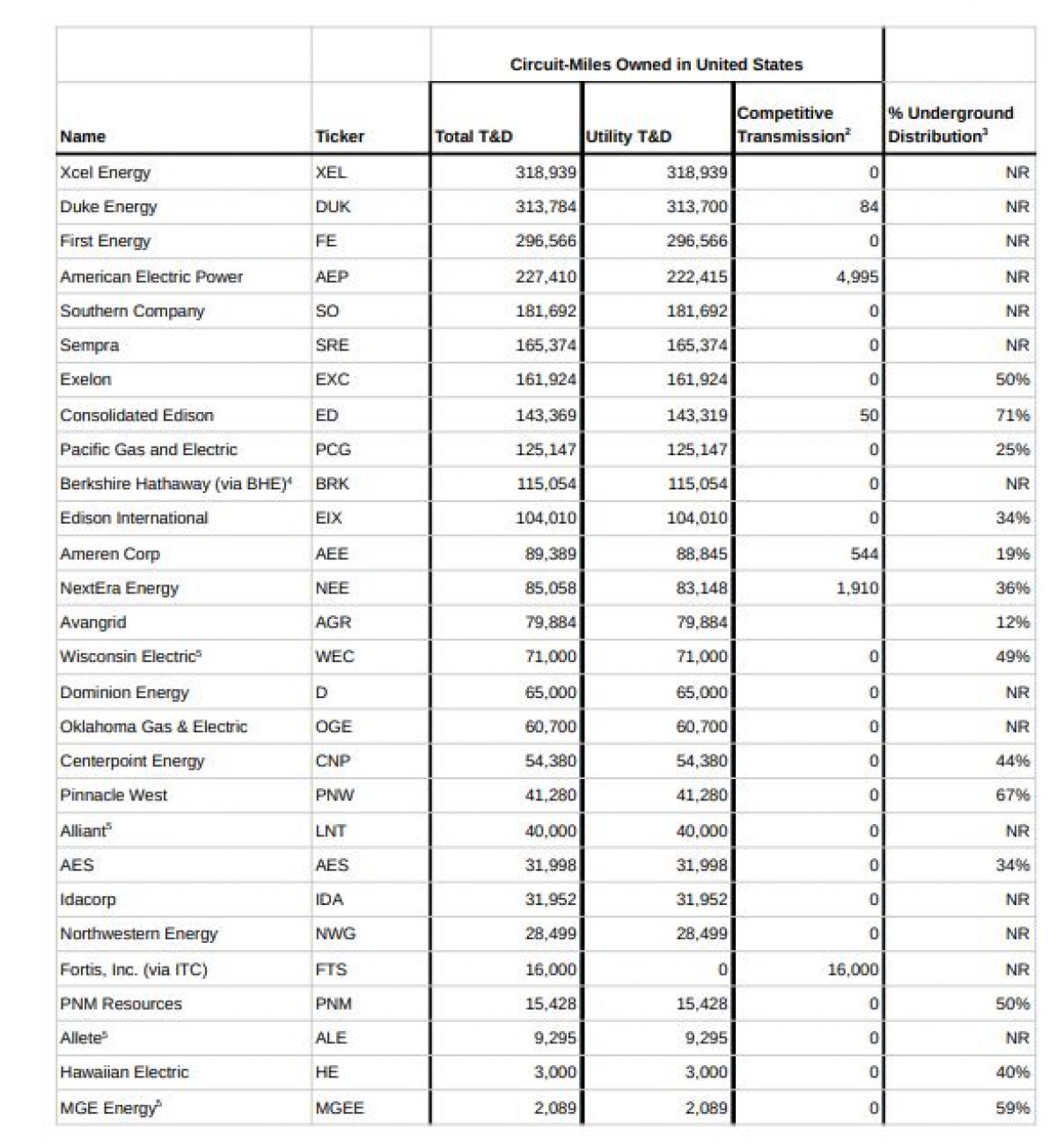 Transmission Table