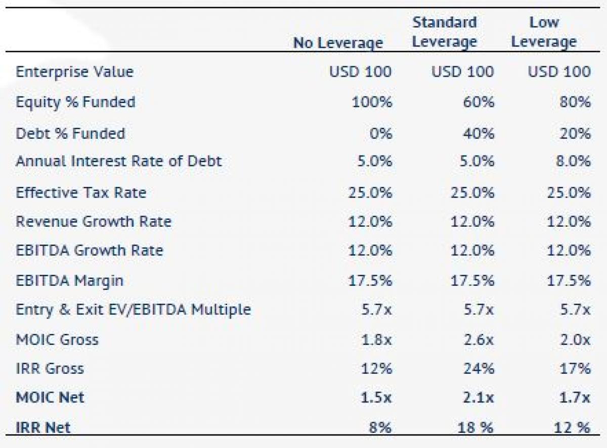 LEVERAGE