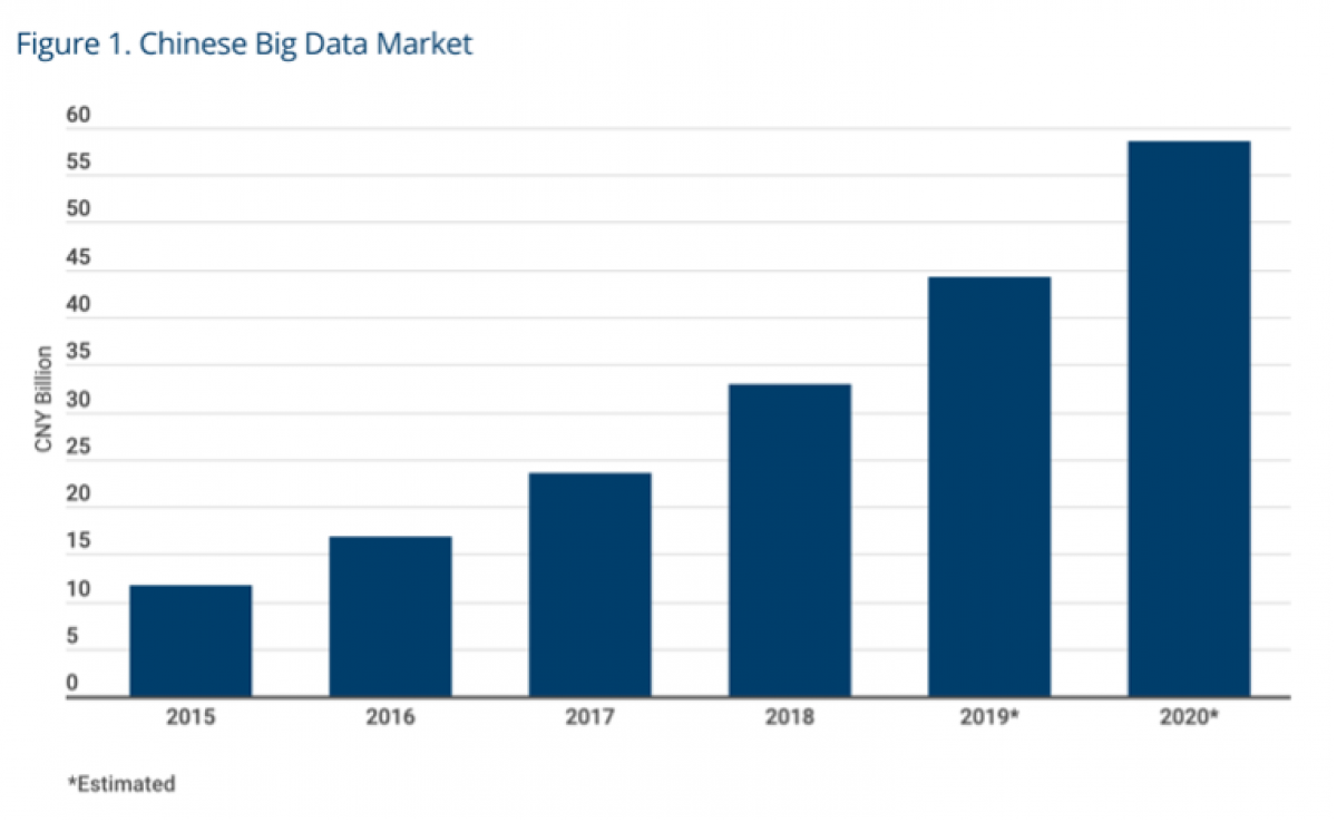 Figure 1 - Chinese Big Data Market chart