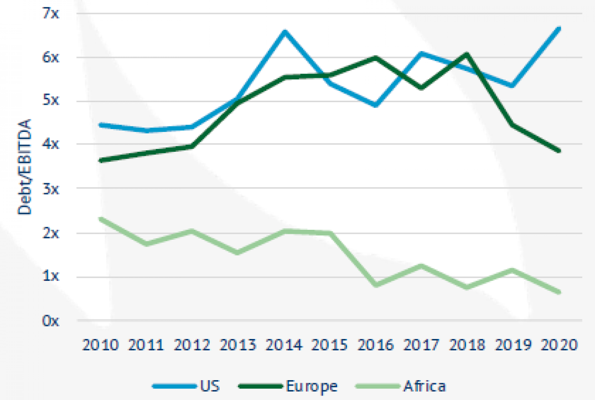 Debt to EBITDA