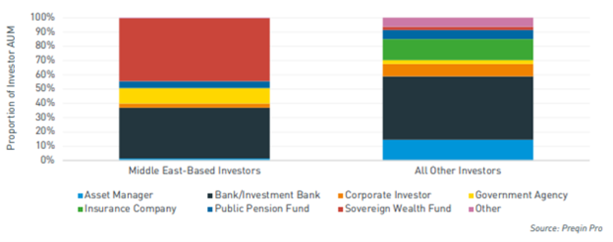 Private Capital Investor AUM