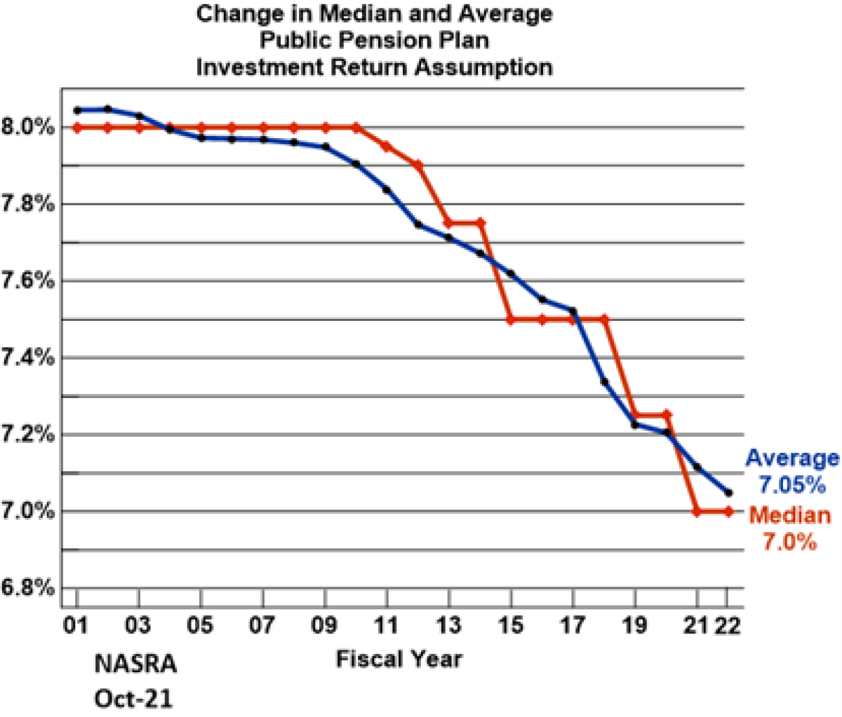 change in median