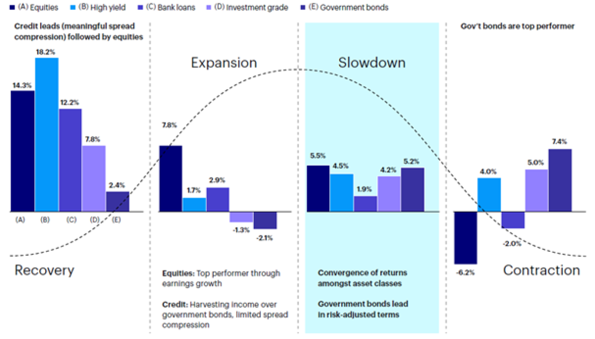 where to allocate apital in 2022