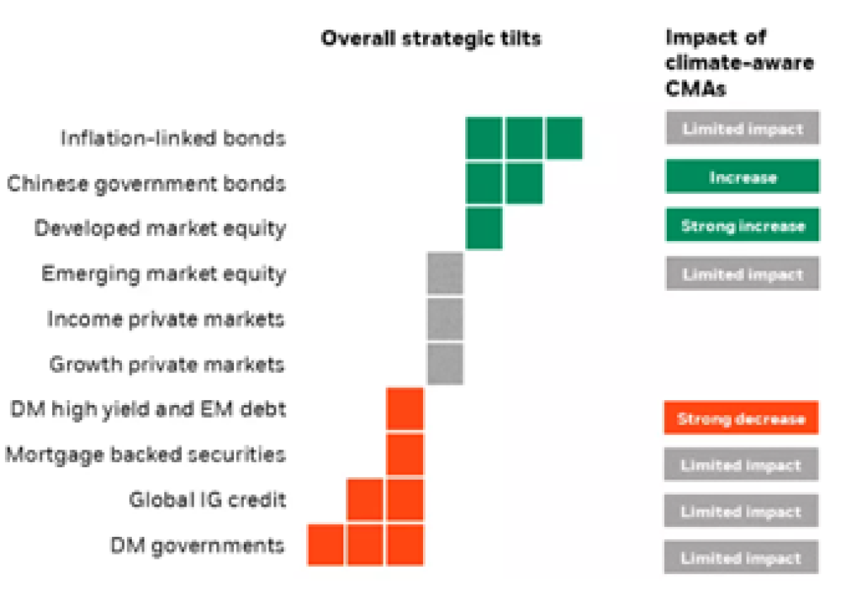 Overall Strategic Tilts