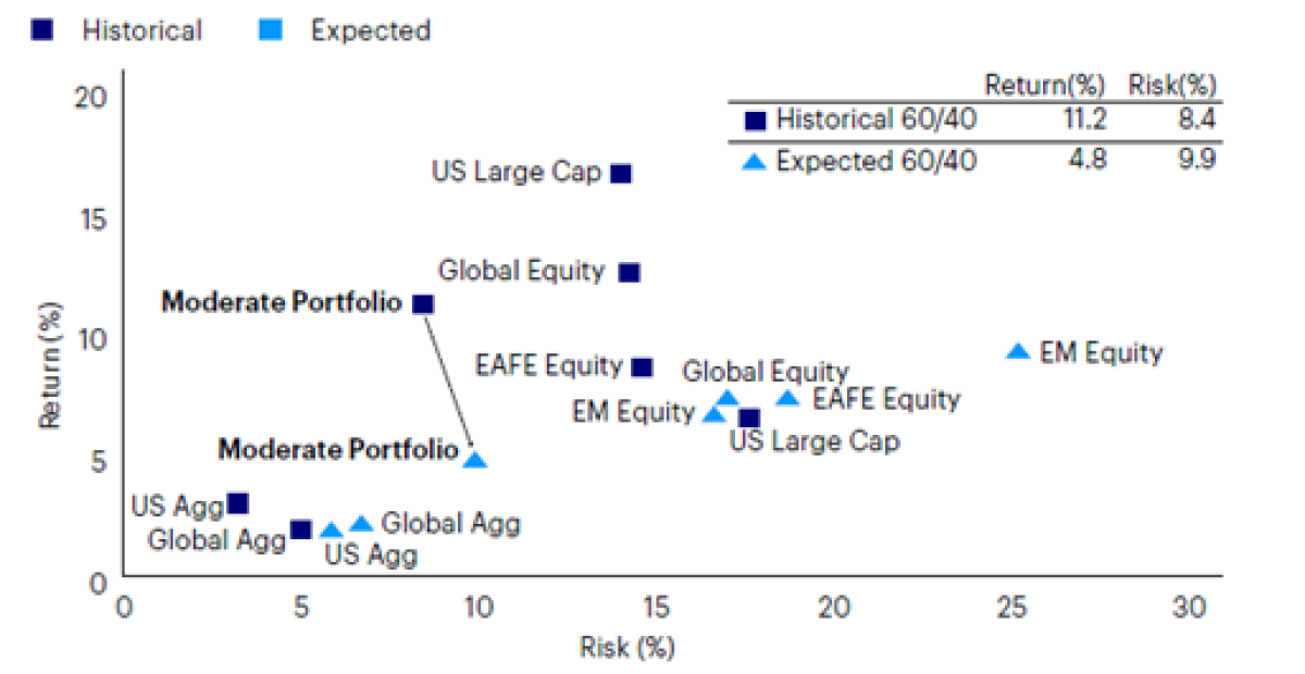 Realizing Return/income targets