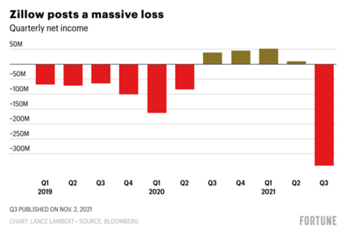 Zillow Posts a Massive Loss