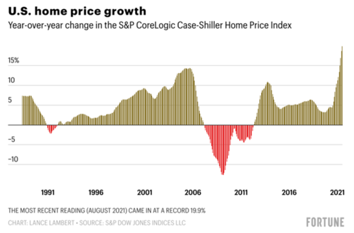 U.S home price growth