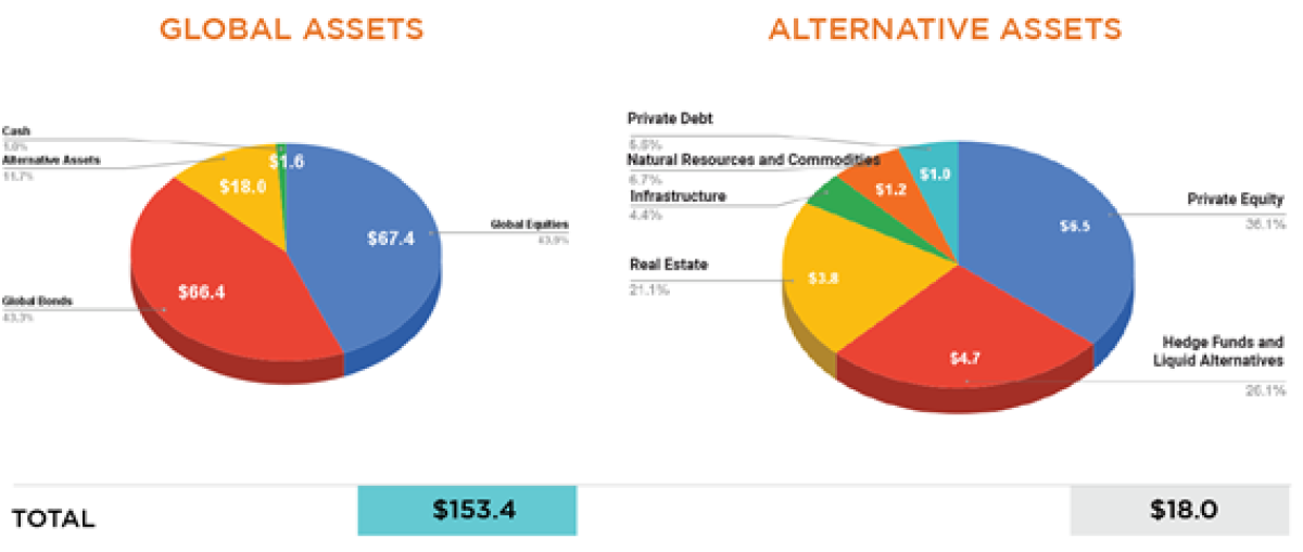 Global Assets, Alternative Assets