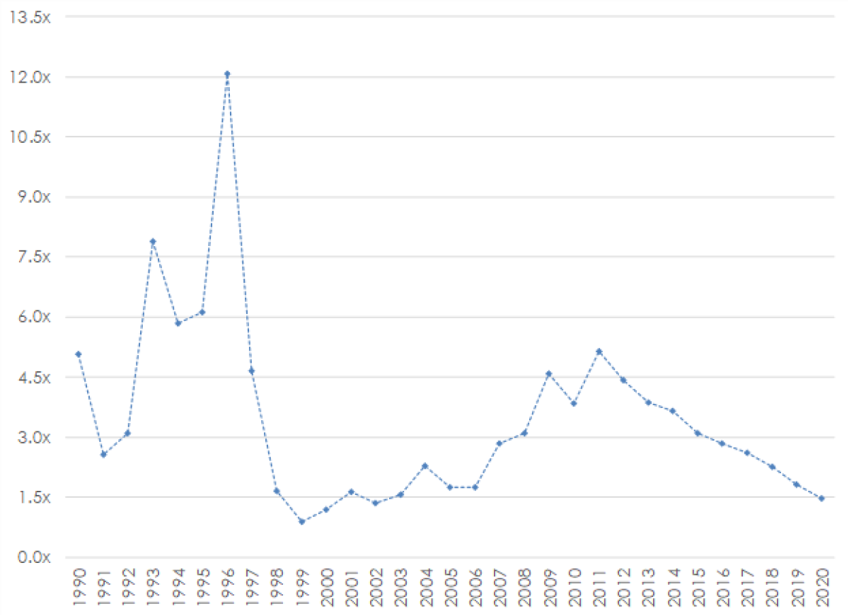 1st Quartile Early-Stage VC Fund Net TVPI by Vintage Year: 1990 – 2020