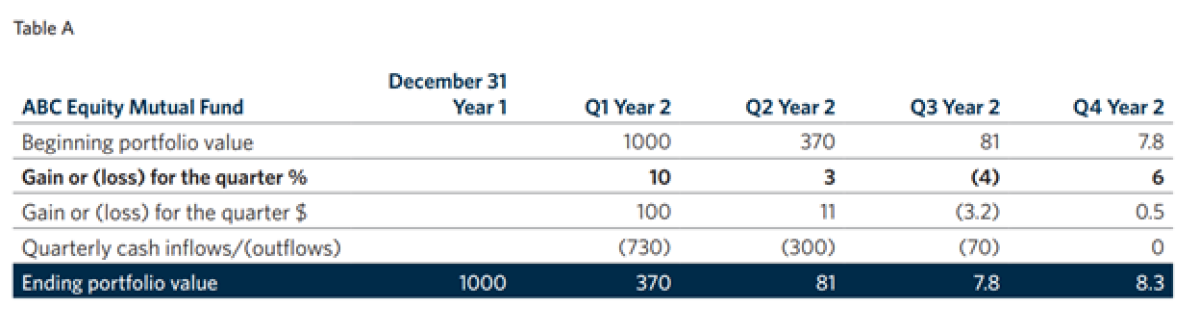 Table A CommonFund 2024