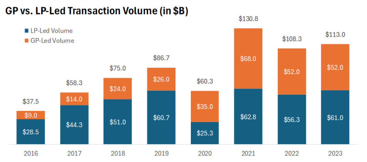 GP vs. LP-Led Transaction Volume (in $B)