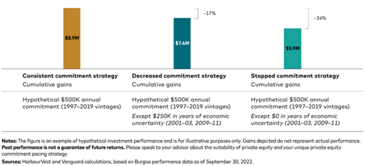 Staying the course with private equity commitments