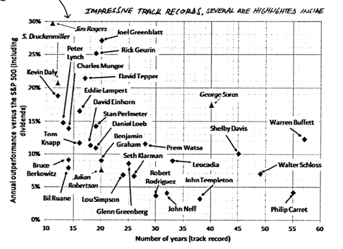 Impressive Investment Track Records Graph