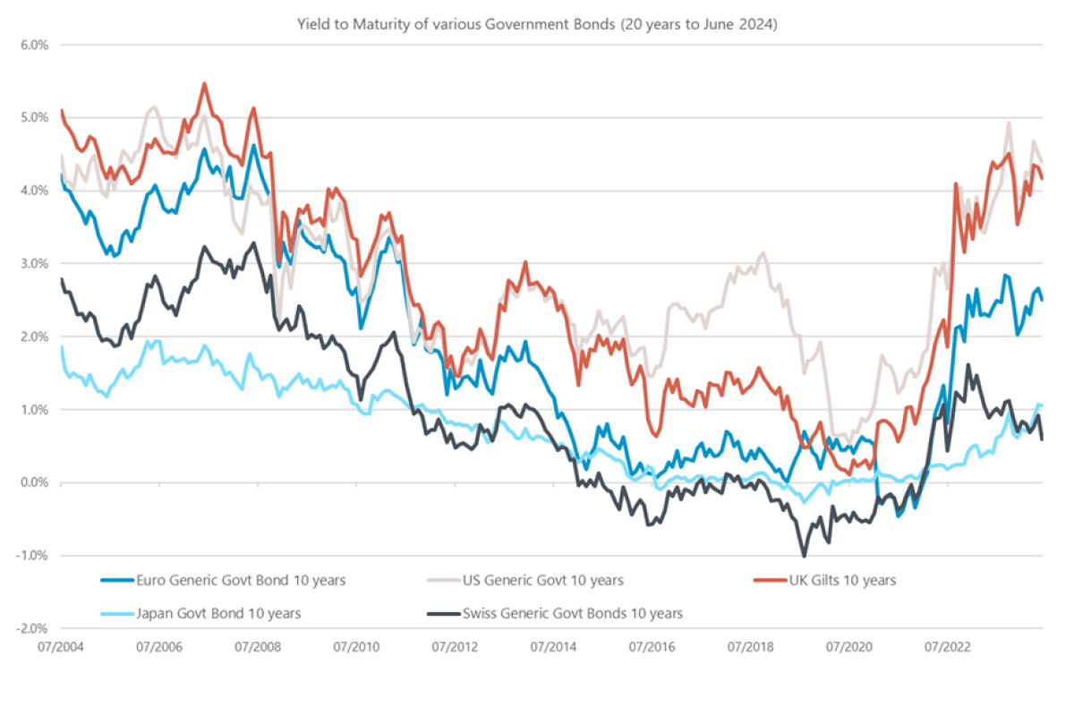 Yield to Maturity