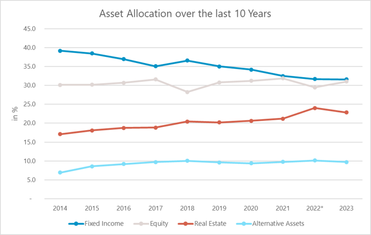 Asset Allocation over time