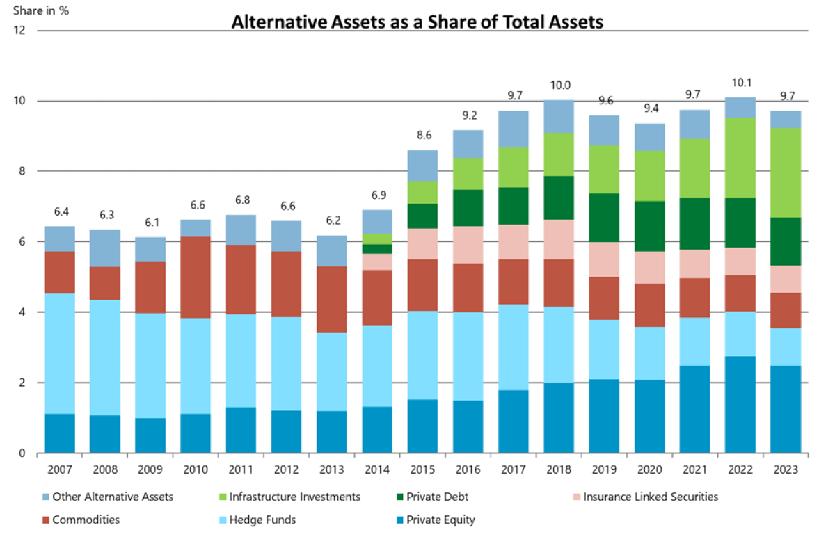 Alternative Assets