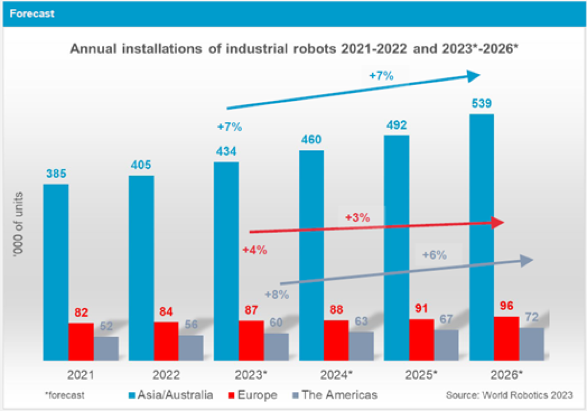 APAC Forecast