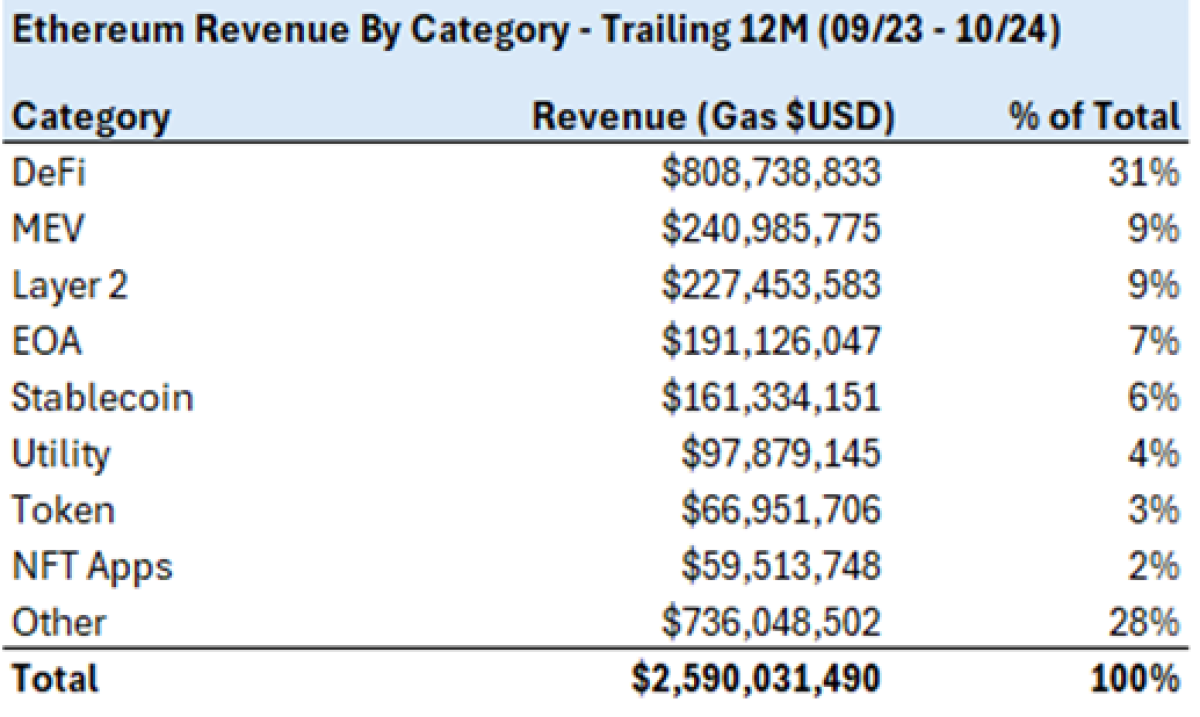 Ethereum Revenue