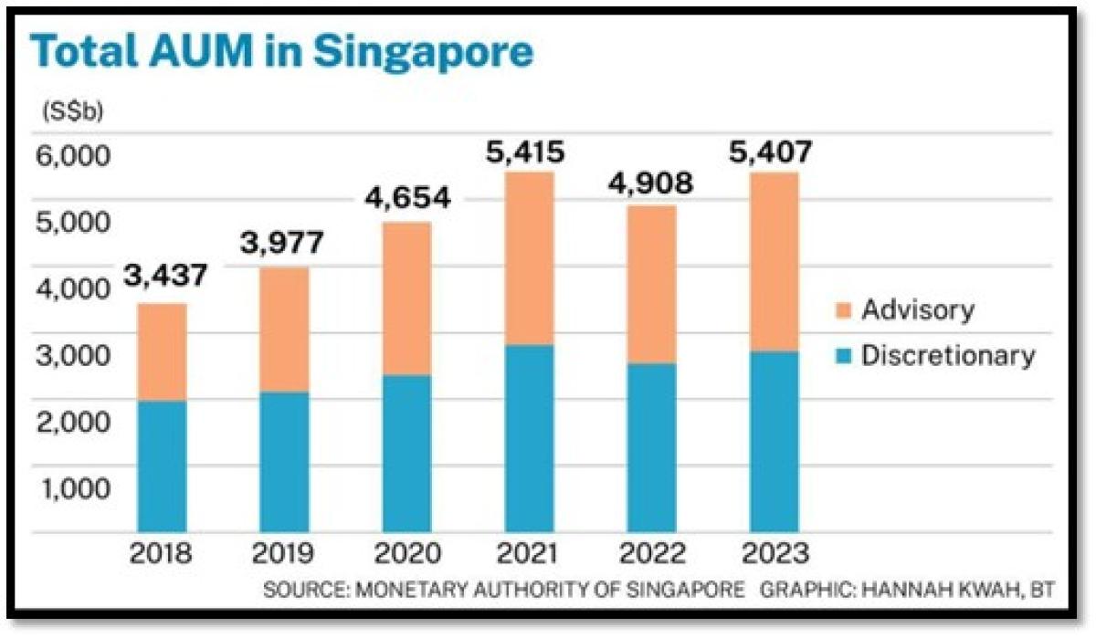 Total AUM Singapore