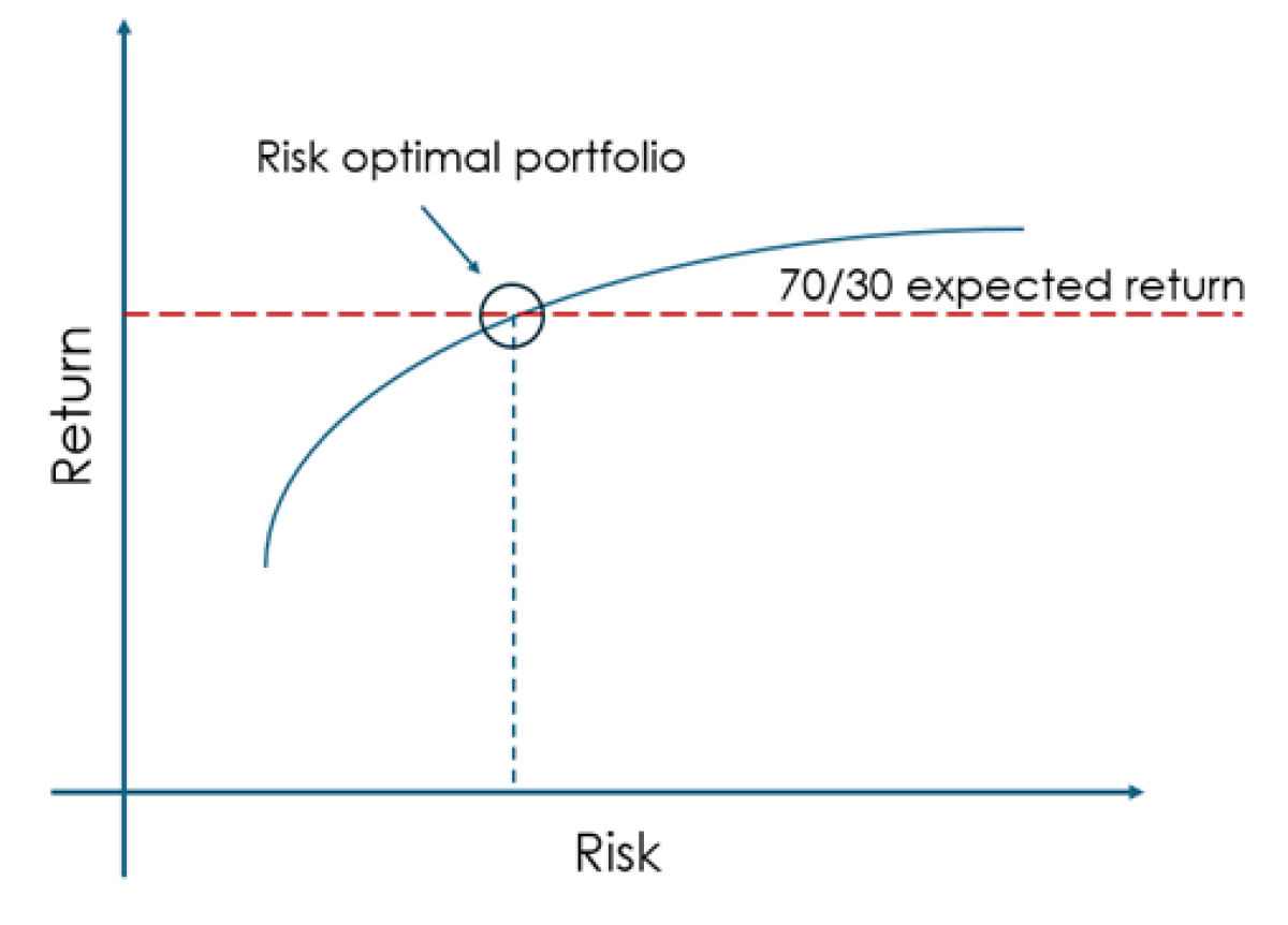 Example of an Efficient Frontier