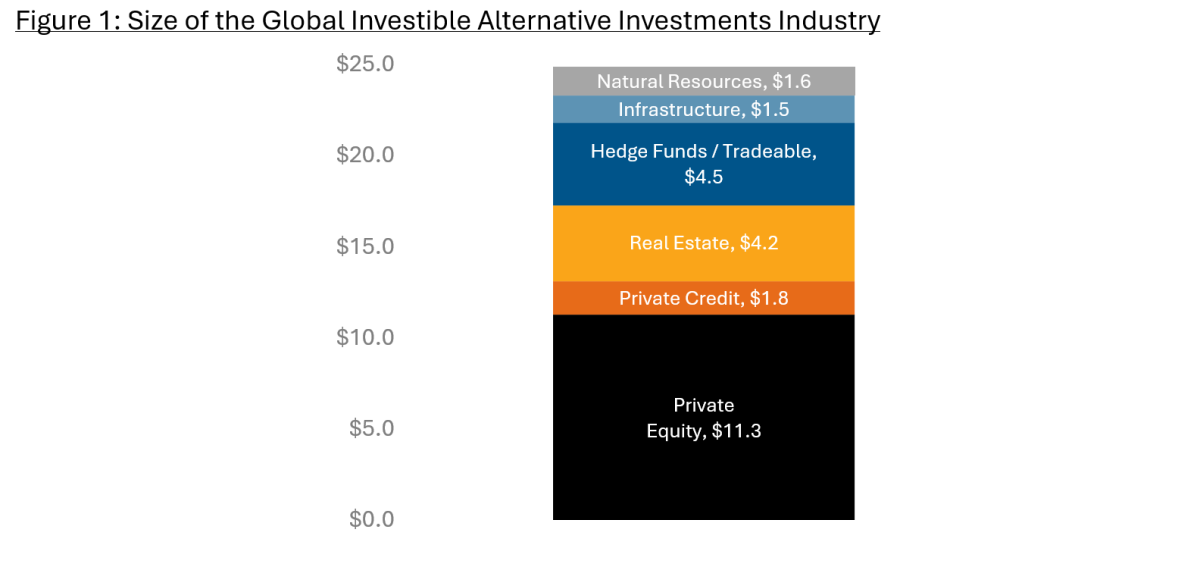 Figure 1: Size of the Global Investable Alternative Investments Industry