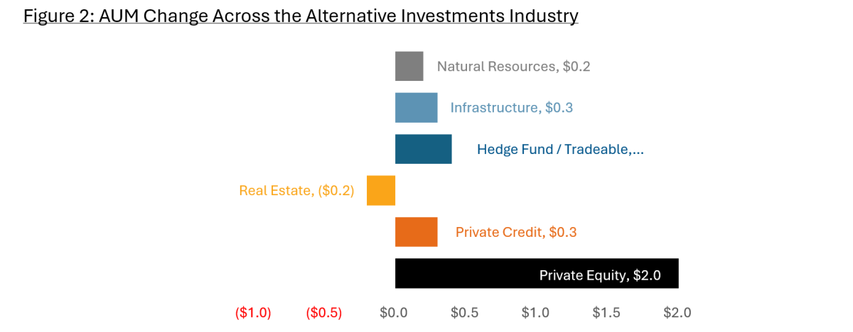 Figure 2: AUM Change Across the Alternative Investments Industry