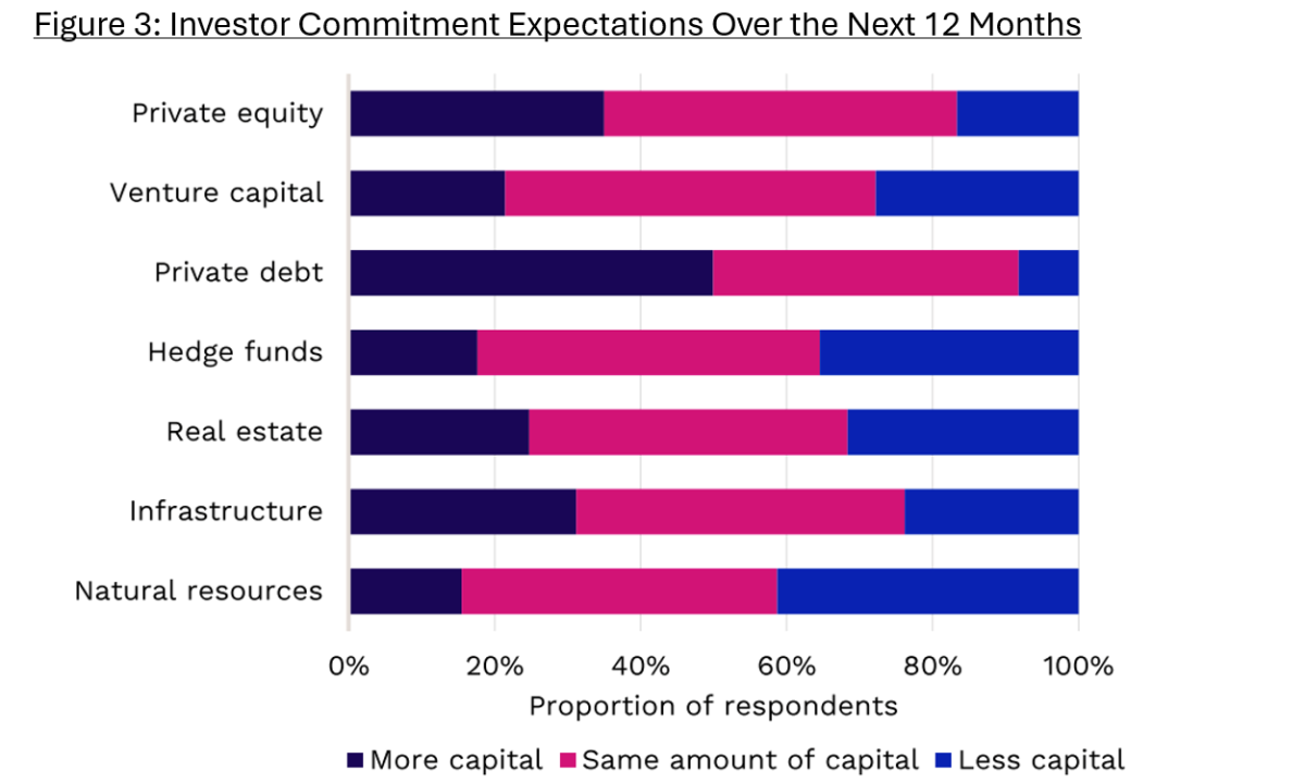 Figure 3: Investor Commitment Expectations Over the Next 12 Months