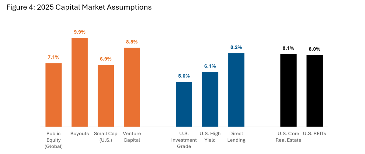 Figure 4: 2025 Capital Market Assumptions