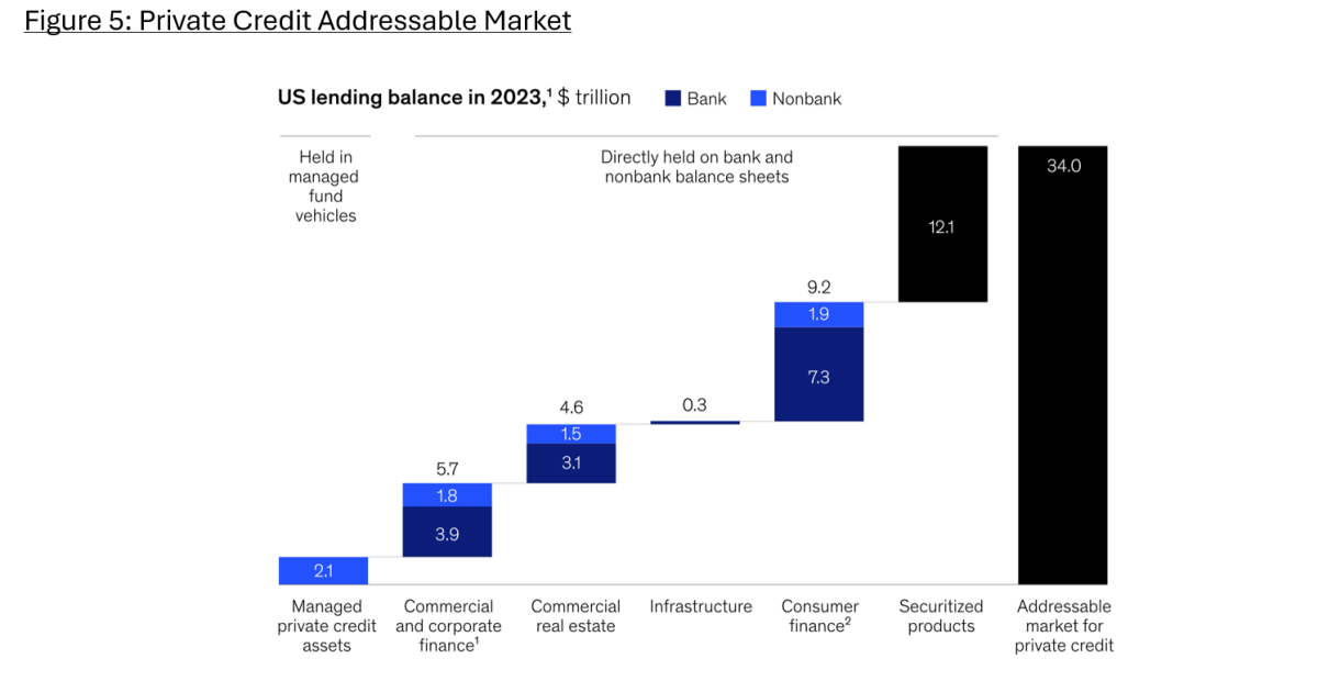 Figure 5: Private Credit Addressable Market