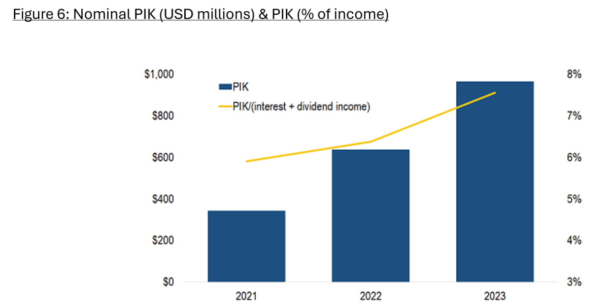 Figure 6: Nominal PIK (USD millions) & PIK (% of income)