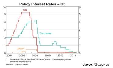 interestrates